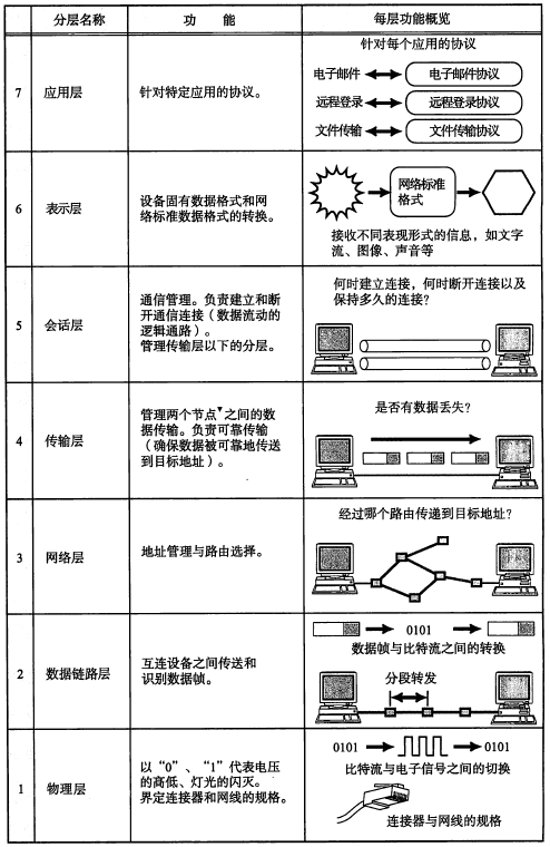 计算机的网络层_计算机网络结构层次_计算机网络七层结构