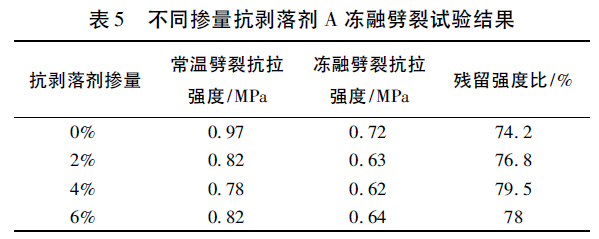 抗剥落剂单价_抗剥落剂多少钱一吨_抗剥落剂的原材料