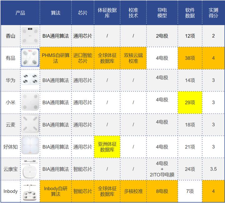 香山体脂秤使用说明_香山体脂秤数据解读_香山体脂秤怎么用