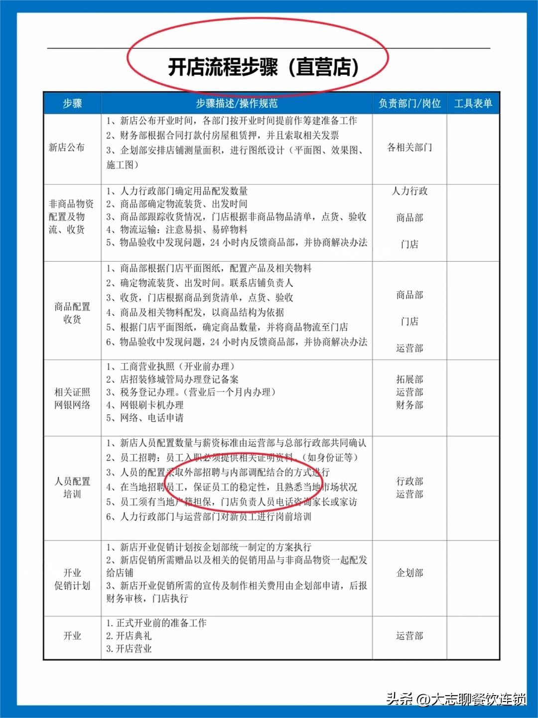 餐饮装修施工团队选择_餐饮开店流程详解_签署开店协议