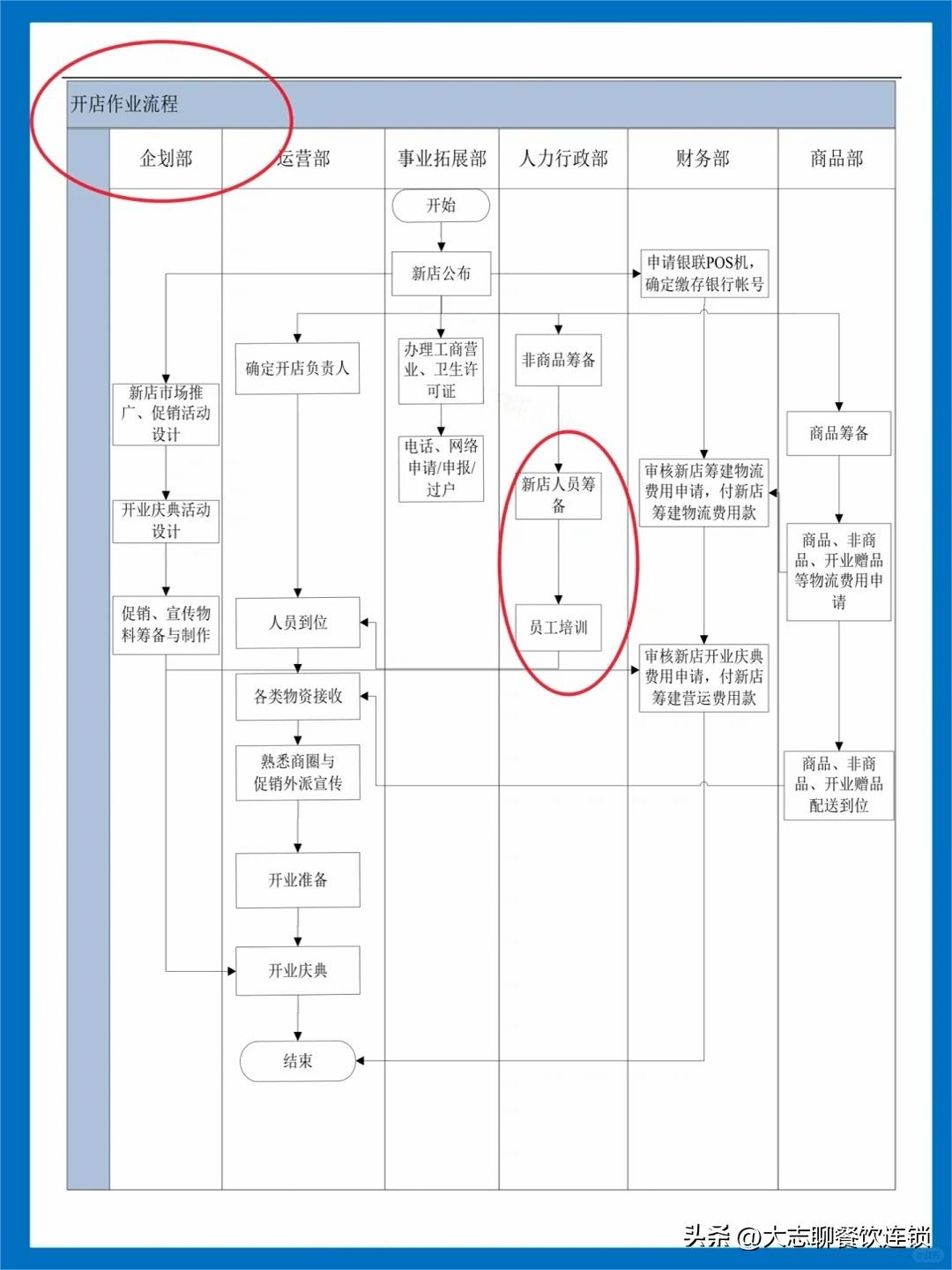 签署开店协议_餐饮开店流程详解_餐饮装修施工团队选择