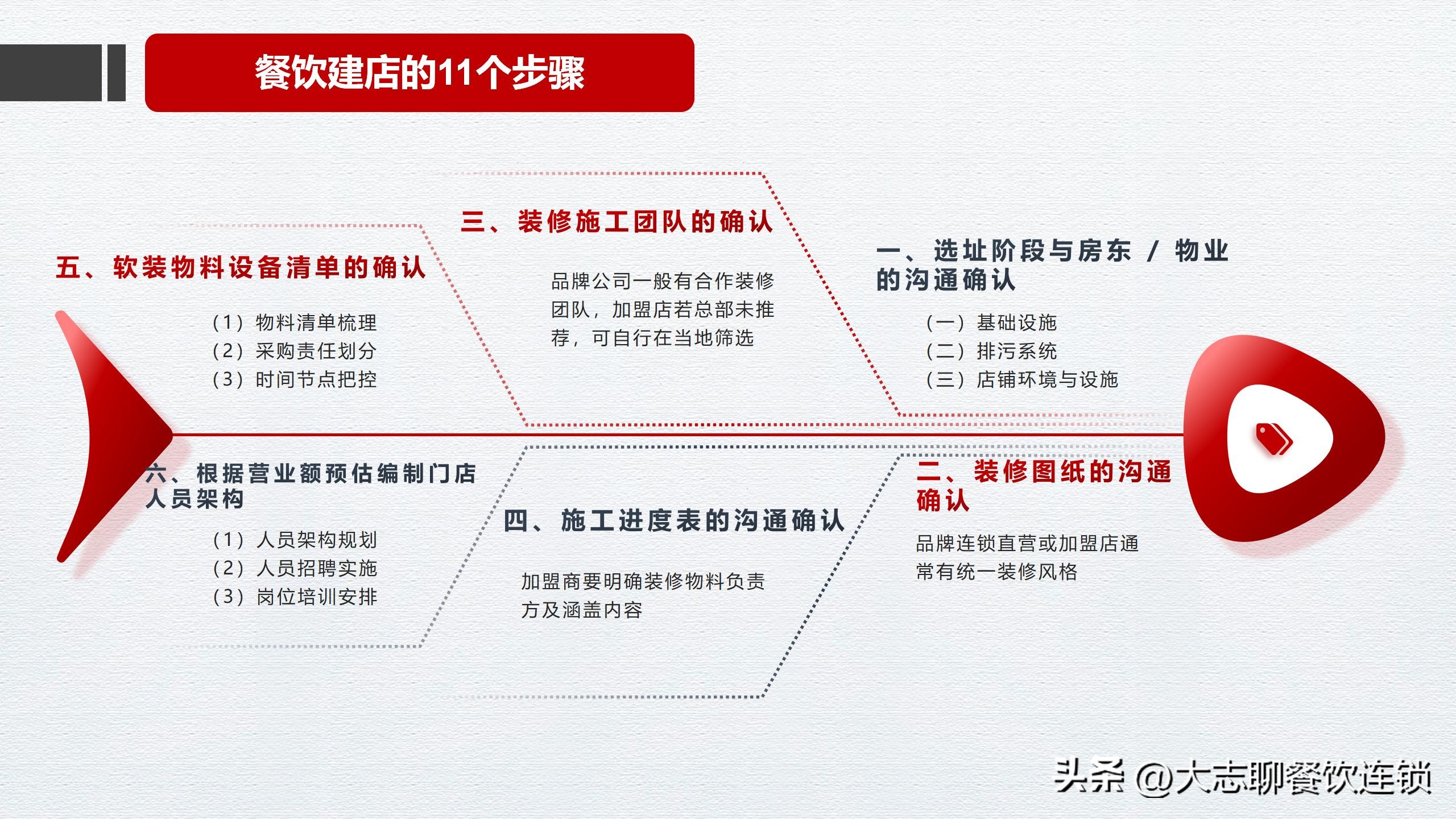 餐饮装修施工团队选择_餐饮开店流程详解_签署开店协议