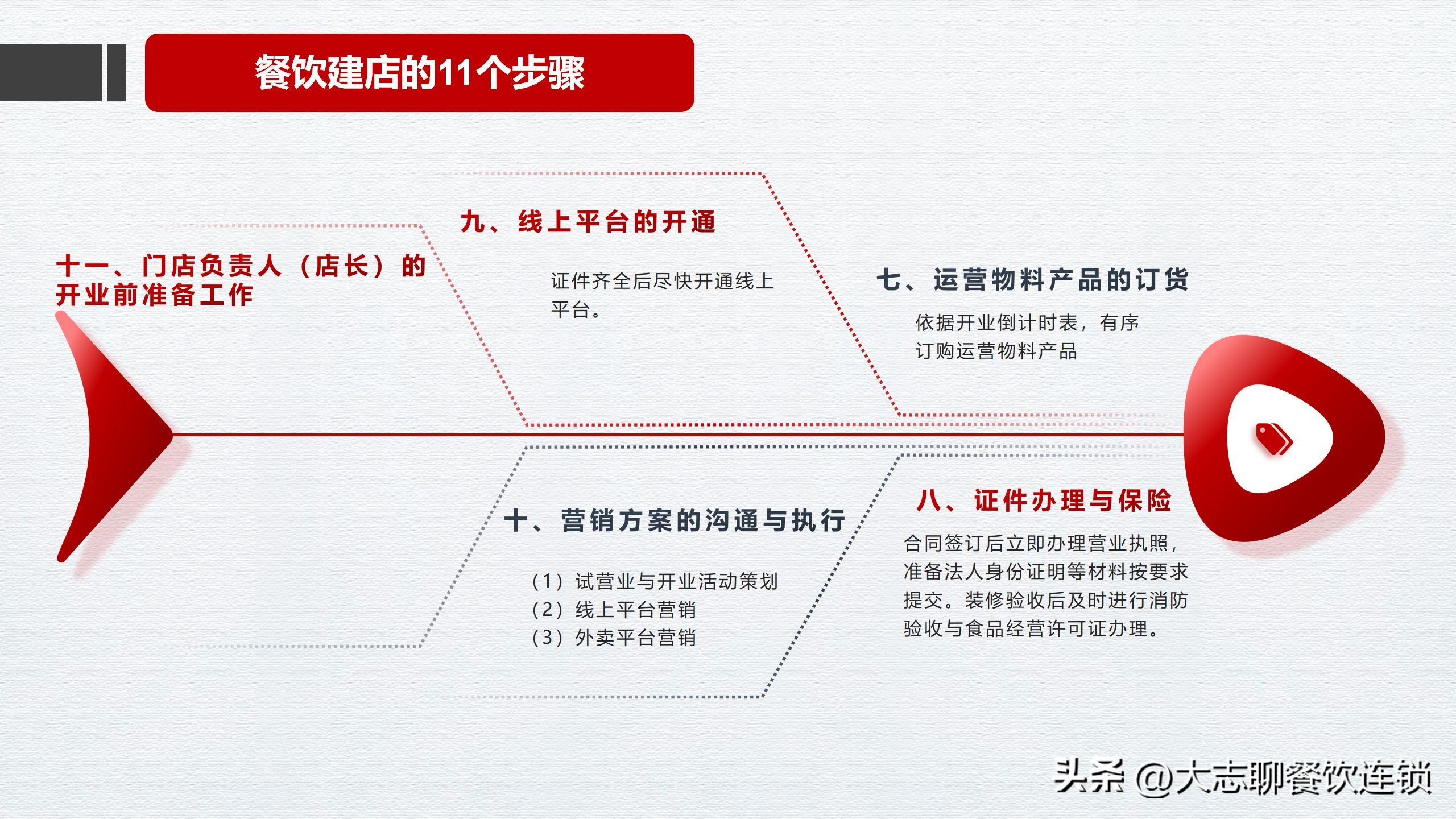 餐饮开店流程详解_餐饮装修施工团队选择_签署开店协议