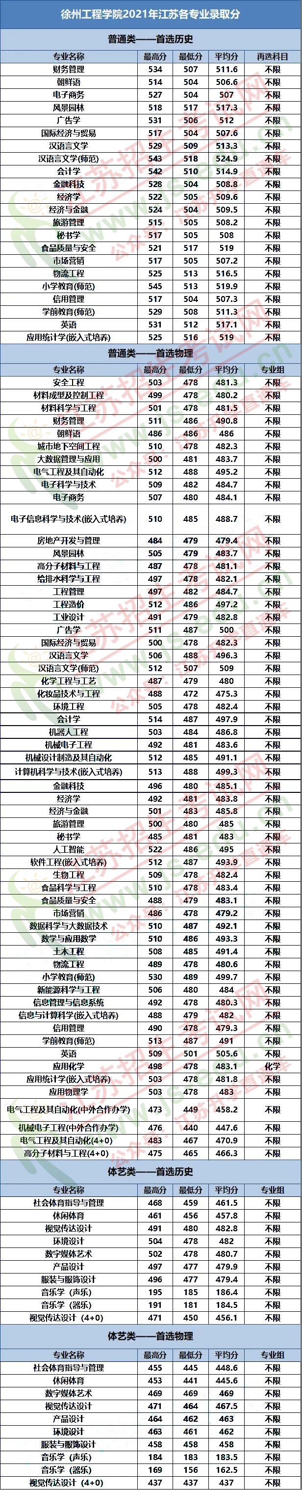 江苏徐州工程学院_徐州工程学院搬迁时间_徐州工程学院东校区建设进度