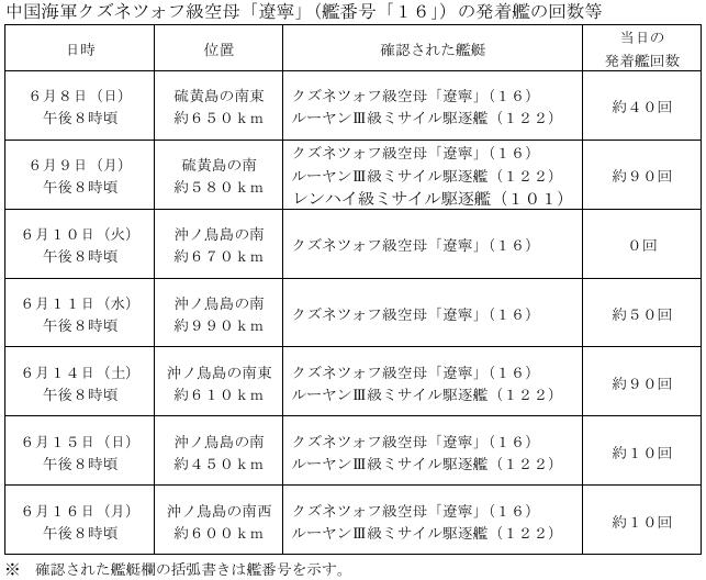 双航母西太远海训练，辽宁舰单日起降90架次