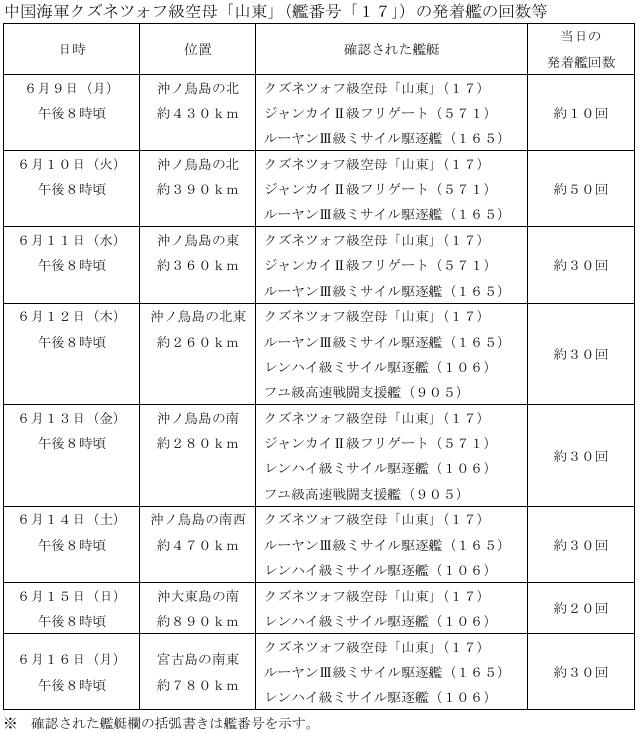 双航母西太远海训练，辽宁舰单日起降90架次