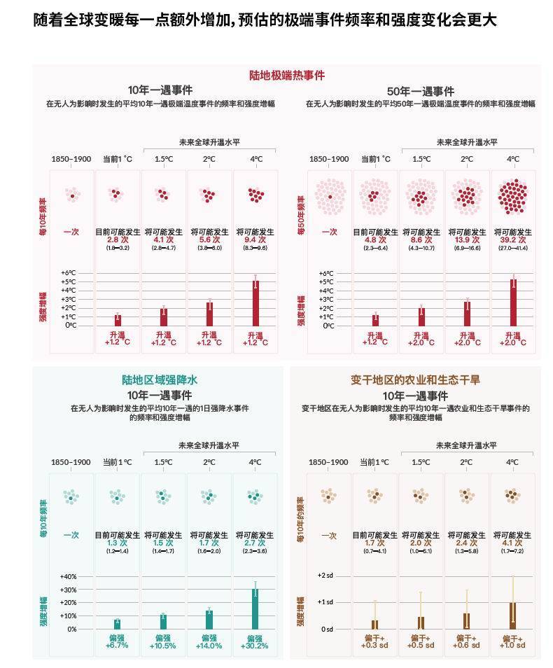 气候变化2023_ipcc四次报告_IPCC第六次评估报告