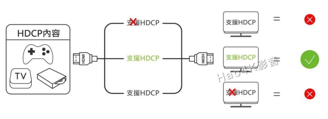 科普 :什么是HDCP?和HDMI有什么关系?v