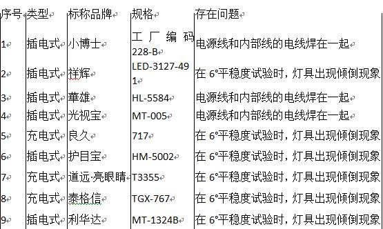 读写台灯安全隐患检测_台灯品牌安全性能比较_飞利浦台灯维修点