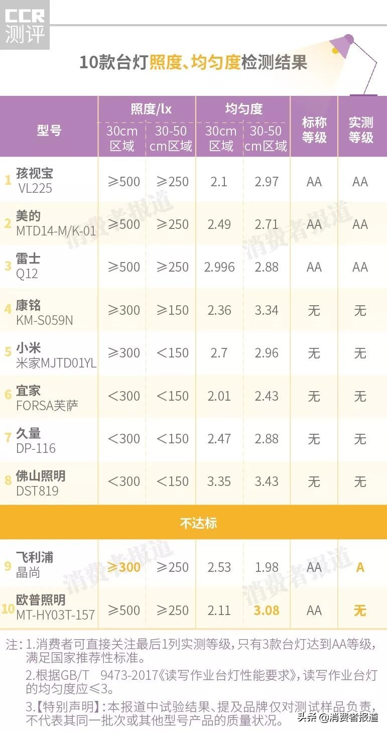 青少年近视率与台灯_飞利浦台灯维修点_居家办公台灯推荐