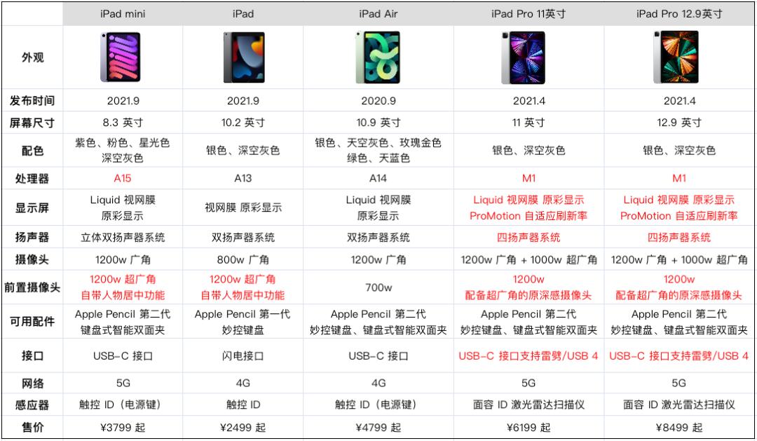 ipad mini分辨率_iPad 9 vs iPad mini 6 性能对比_iPad 13系列选购指南