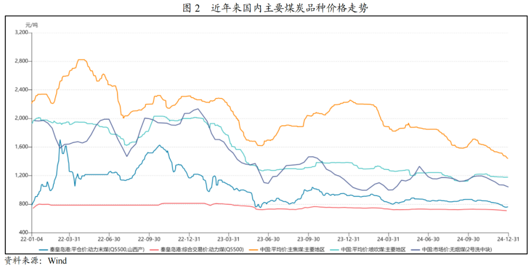2025年煤炭价格走势预测_原煤和动力煤_2024年中国煤炭产量分析