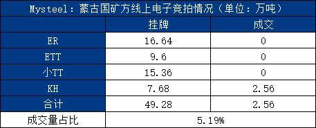 蒙古国线上竞拍流拍率_原煤和动力煤_2025年蒙古国煤炭市场分析