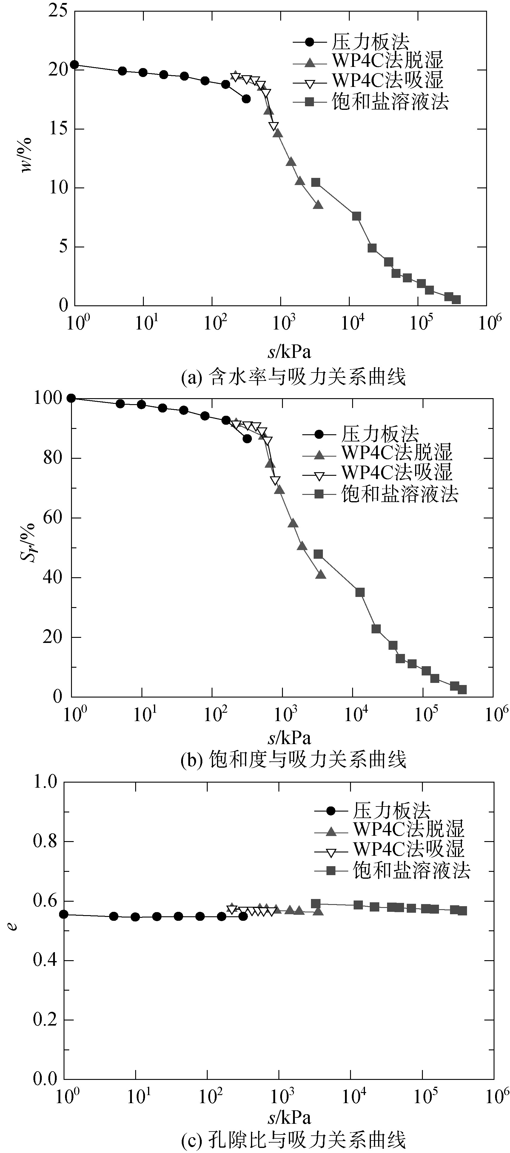 石灰改良土土水特性分析_非饱和土力学特性研究_岩土工程学报影响因子