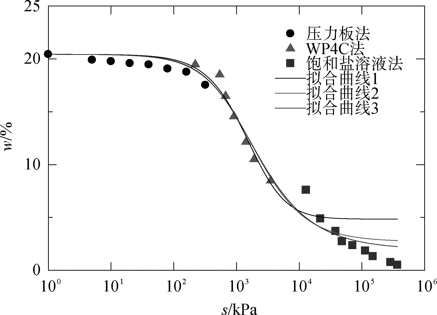 石灰改良土土水特性分析_岩土工程学报影响因子_非饱和土力学特性研究