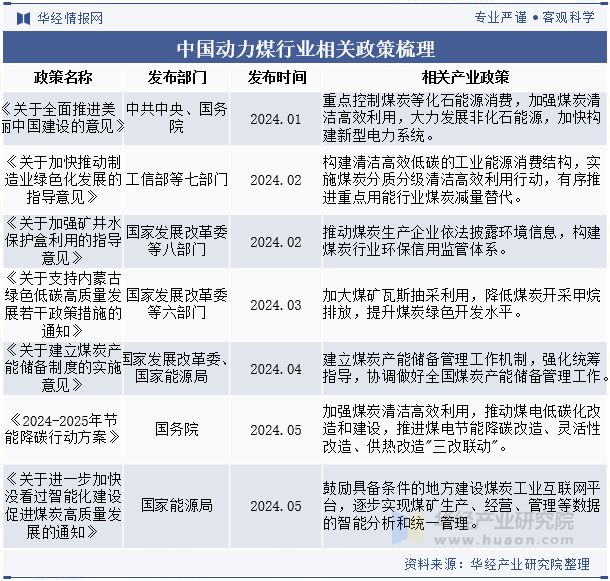 中国动力煤产业链下游应用_动力煤行业政策分析_原煤和动力煤