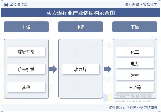 中国动力煤产业链下游应用_原煤和动力煤_动力煤行业政策分析