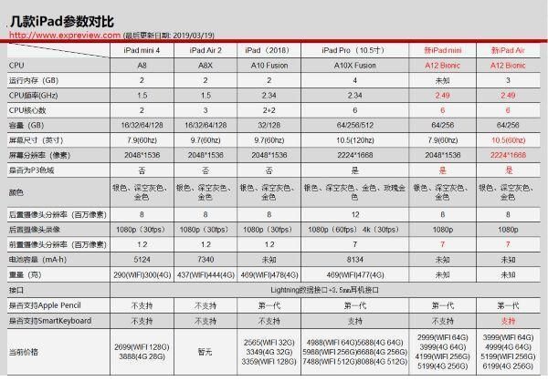 2019新款ipad和ipad mini值得买吗 新旧iPad配置对比介绍