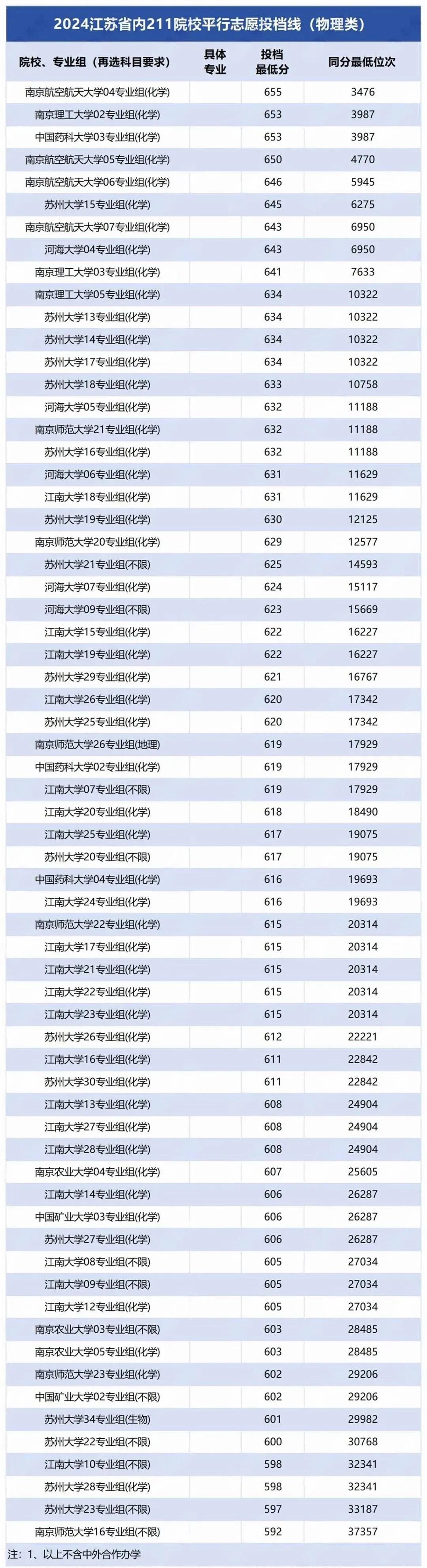 江苏省双一流院校排名_2024江苏本科院校投档线_徐州工程学院2025录取分数线