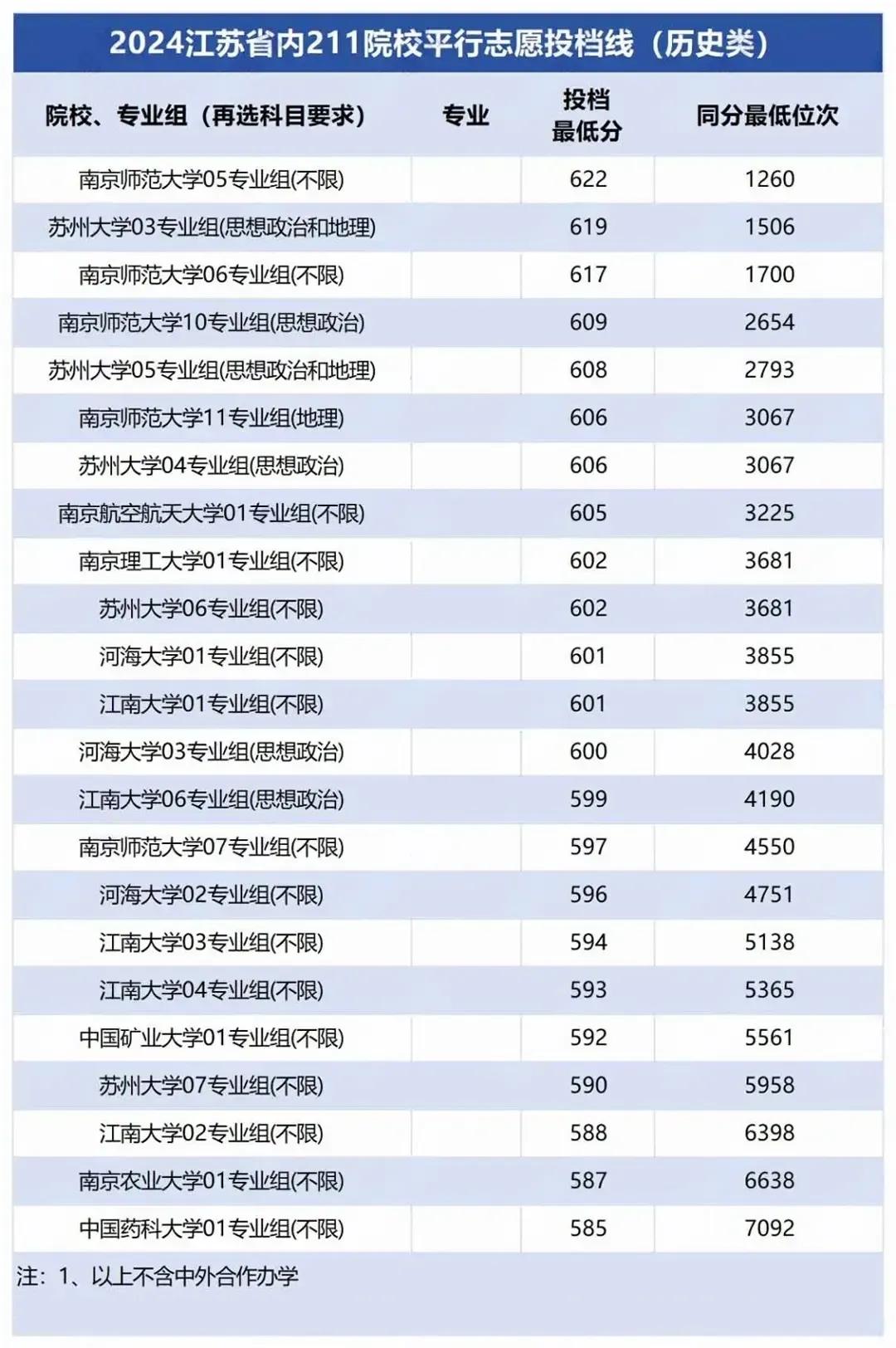 徐州工程学院2025录取分数线_江苏省双一流院校排名_2024江苏本科院校投档线