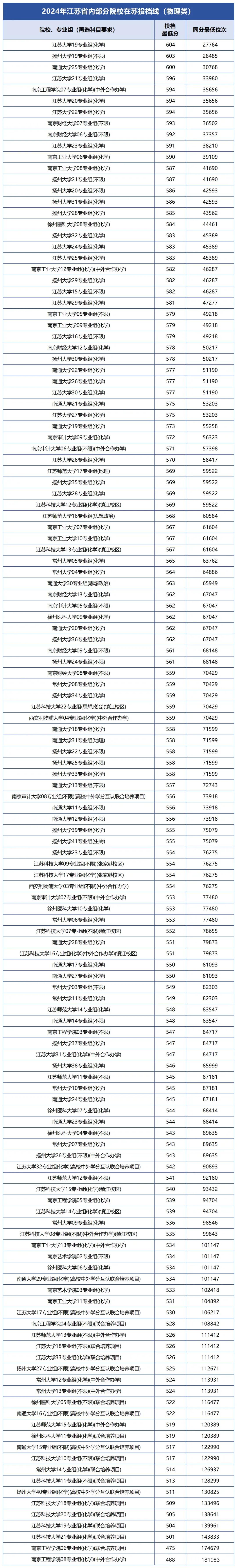 江苏省双一流院校排名_徐州工程学院2025录取分数线_2024江苏本科院校投档线