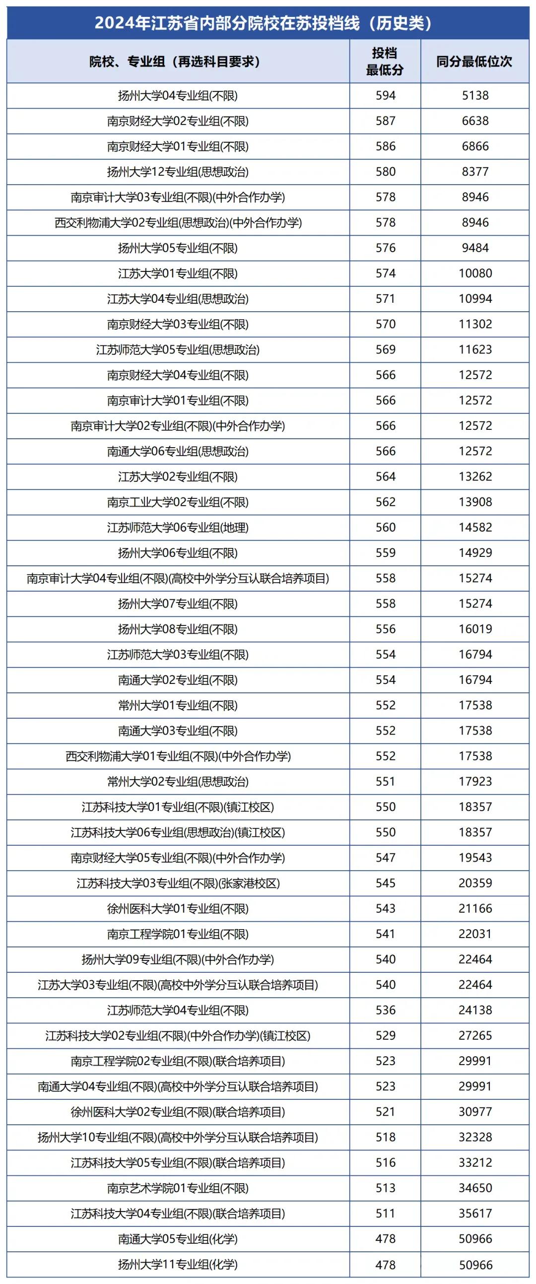 江苏省双一流院校排名_2024江苏本科院校投档线_徐州工程学院2025录取分数线