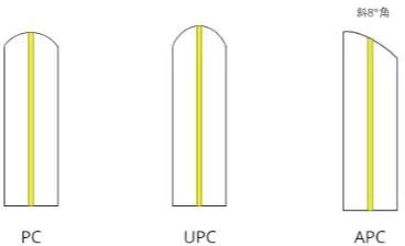 单模光纤跳线应用_光纤跳线OM2 OM3 OM4 OM5_跳线接口
