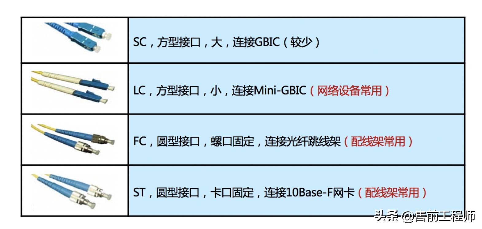 光纤跳线种类_双绞线跳线水晶头_跳线接口