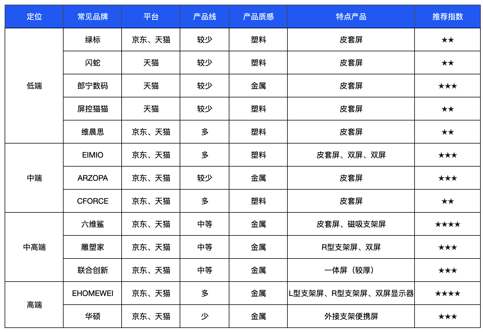 便携显示器选购攻略_便携屏参数对比_便携气象站