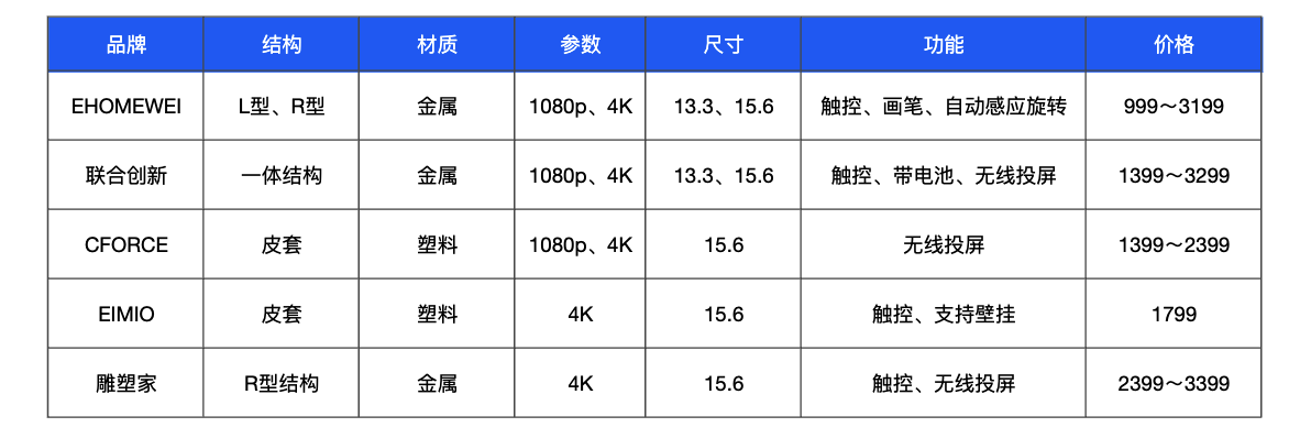 便携屏参数对比_便携显示器选购攻略_便携气象站