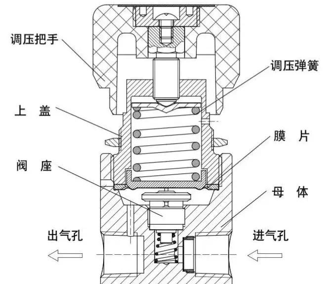 医用气体供氧汇流排减压装置_气体减压阀使用_单级双级减压器应用