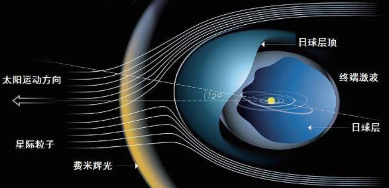 太阳系边缘_旅行者一号二号太阳系边缘火墙_奥尔特云探测器速度