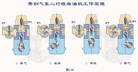 四行程发动机工作原理_发动机能量转换过程_双行程气缸控制原理图