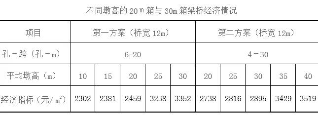 桥梁高跨比_标准跨径桥梁孔跨比选择_预应力混凝土连续小箱梁桥型选择