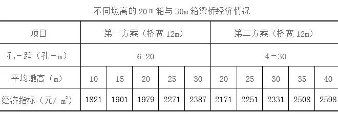 桥梁高跨比_标准跨径桥梁孔跨比选择_预应力混凝土连续小箱梁桥型选择