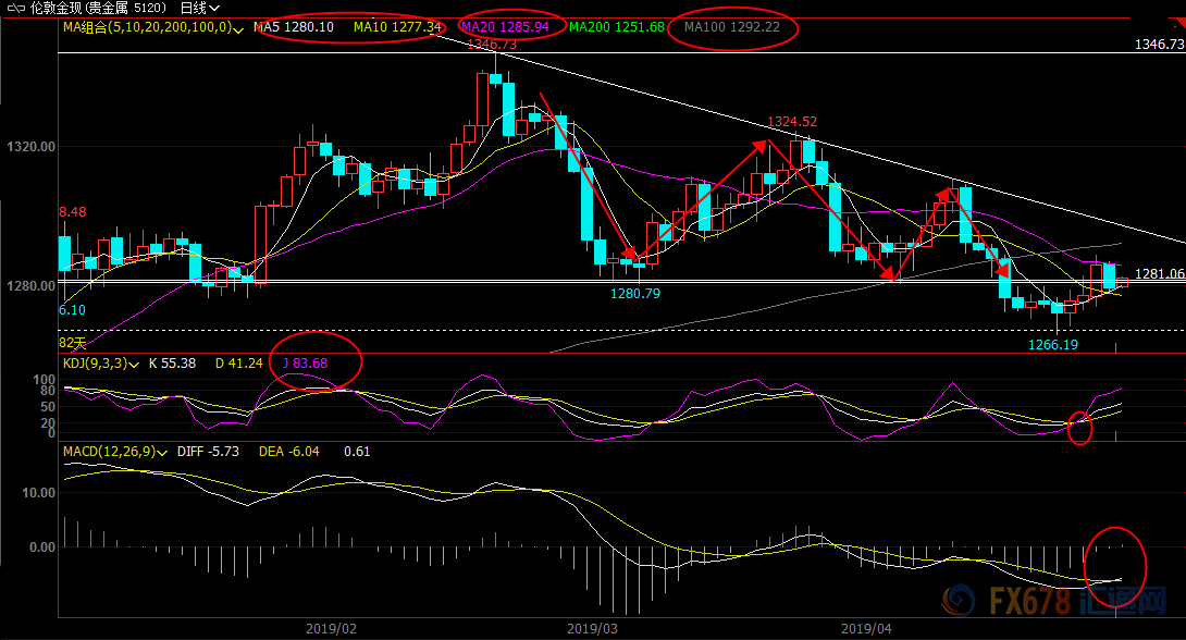 美元指数回调走势分析_4月25日现货黄金画图分析_现货黄金1280附近走势变数