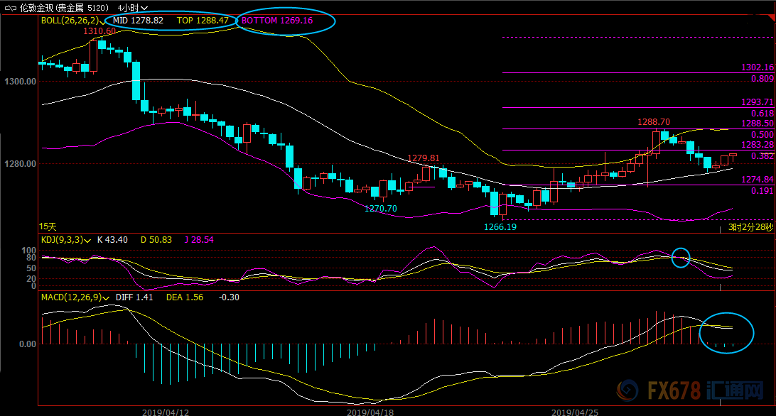 美元指数回调走势分析_现货黄金1280附近走势变数_4月25日现货黄金画图分析