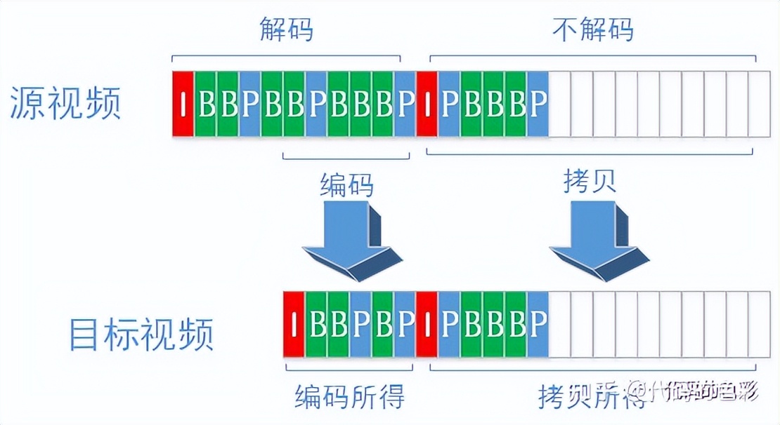 ffmpeg视频裁剪精确到秒_ffmpeg视频剪辑I帧问题解决方案_mpeg2和mpeg4的区别