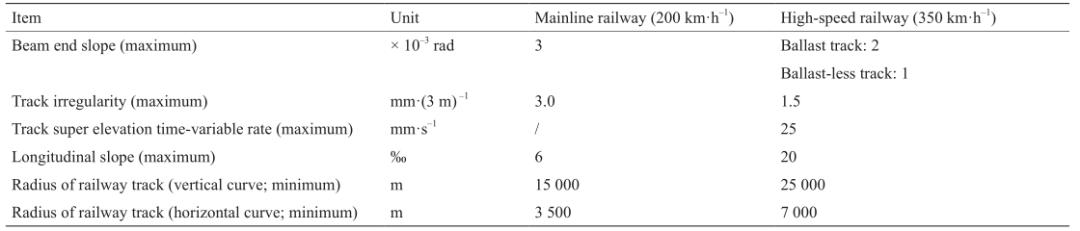  中国高速铁路大跨度桥梁技术 __桥面板跨度