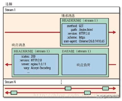 tengine 2.0.3_HTTP 2.0 协议原理_HTTP 2.0 多路复用技术