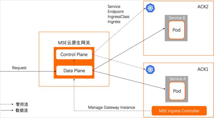 K8s网关选型对比_MSE云原生网关性能优势_tengine 2.0.3