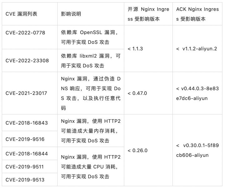 tengine 2.0.3_K8s网关选型对比_MSE云原生网关性能优势