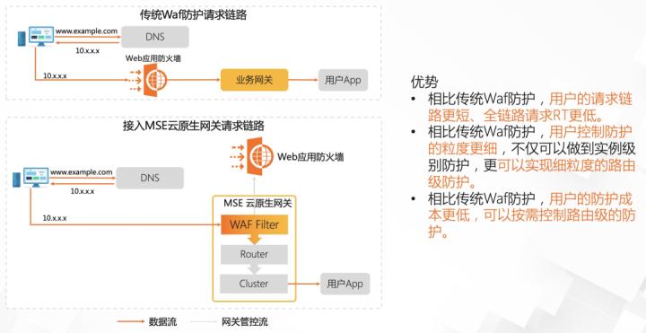 K8s网关选型对比_tengine 2.0.3_MSE云原生网关性能优势