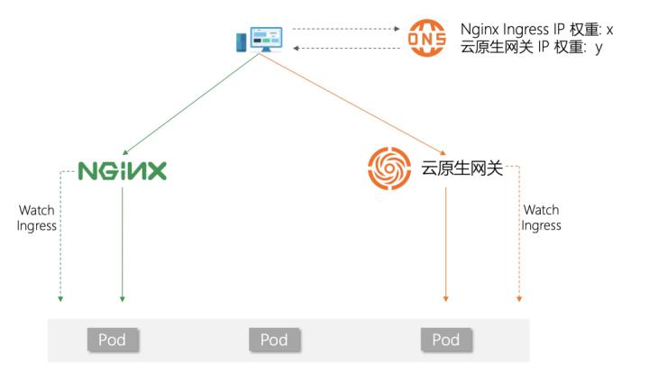 MSE云原生网关性能优势_tengine 2.0.3_K8s网关选型对比