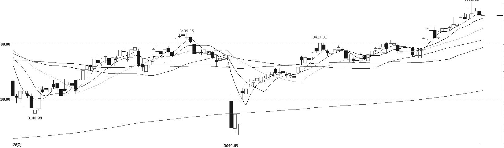 上证走势图近十年_上证指数走势视频_上证指数3年走势图