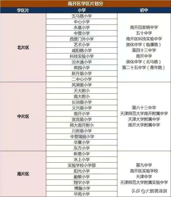 南开区6片规划是哪里_南开区教育资源分布_天津南开区学区划分