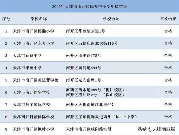 南开区6片规划是哪里_南开区教育资源分布_天津南开区学区划分