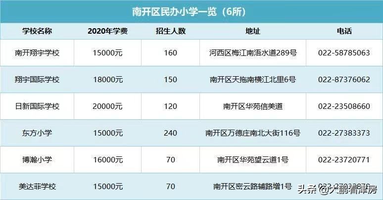 南开区教育资源分布_南开区6片规划是哪里_天津南开区学区划分