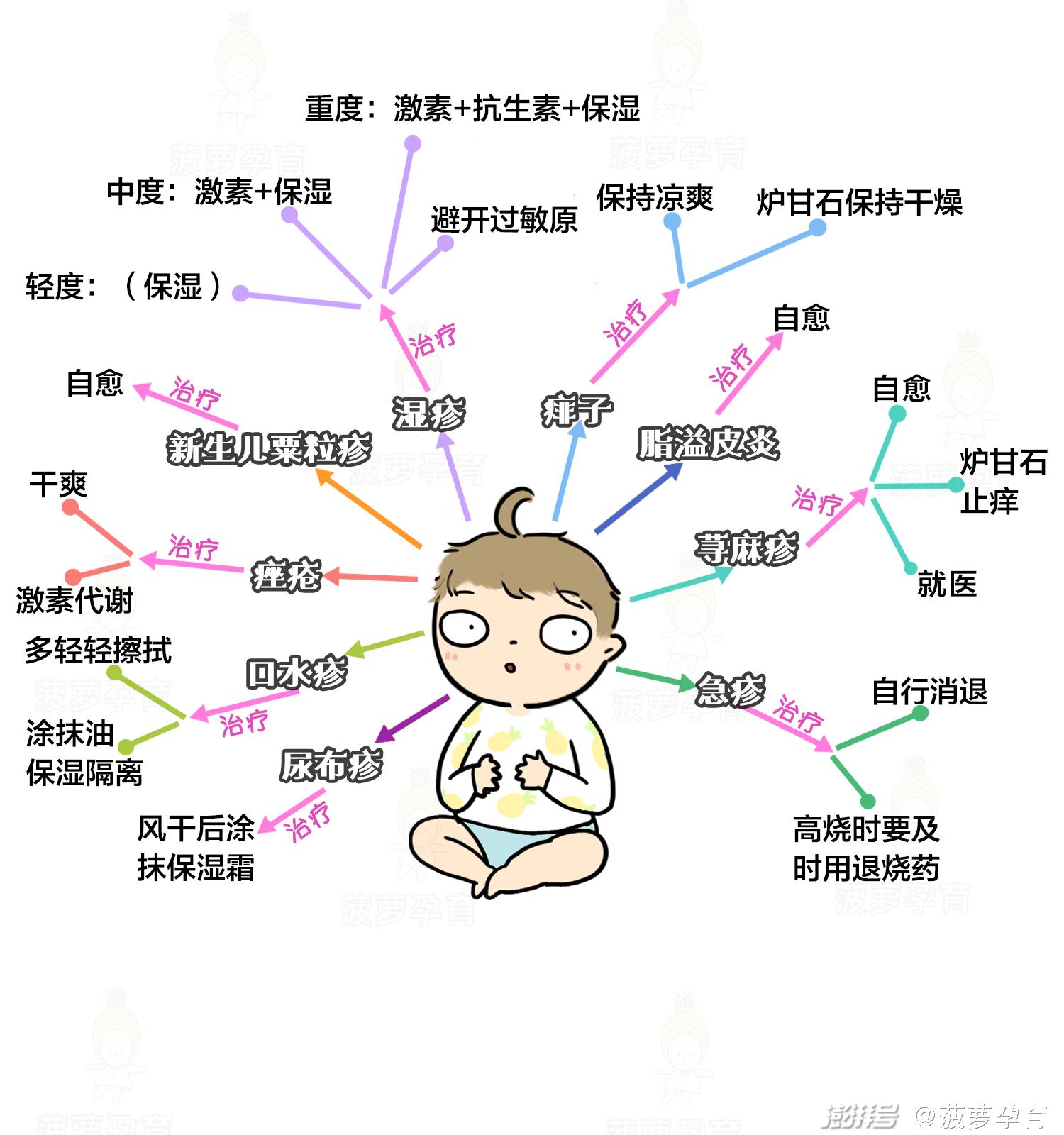 feng tuan_湿疹与痱子区别_宝宝皮肤问题图谱