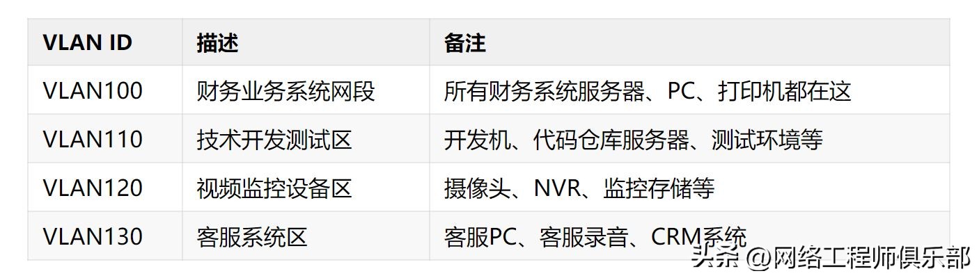 企业VLAN划分策略_按业务划分VLAN优势_如何划分vlan